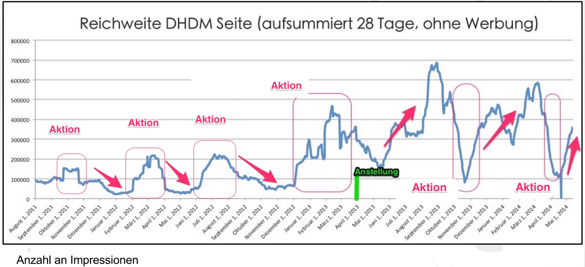 Reichweitenverlauf auf Facebook von DU HAST DIE MACHT